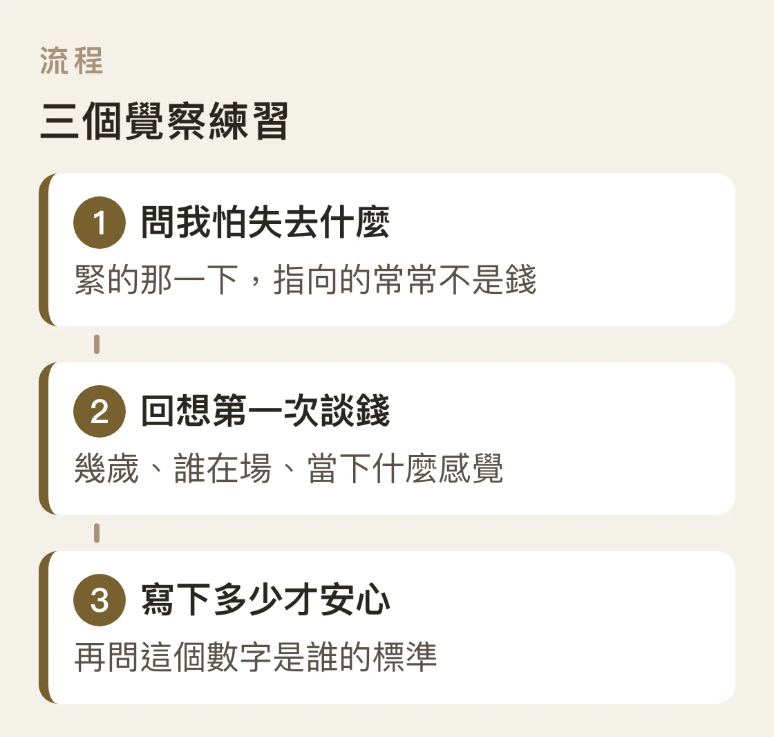 三步驟流程圖，呈現可自己進行的三個金錢覺察練習順序