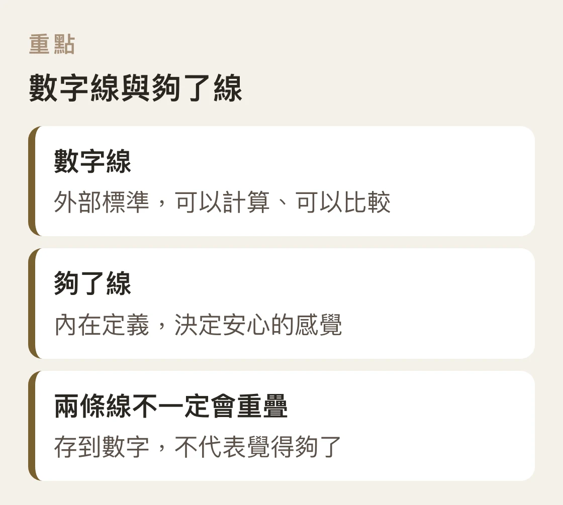 對照圖：數字線是可以計算的外部標準，夠了線是內在對「夠了」的定義，兩條線不一定會重疊
