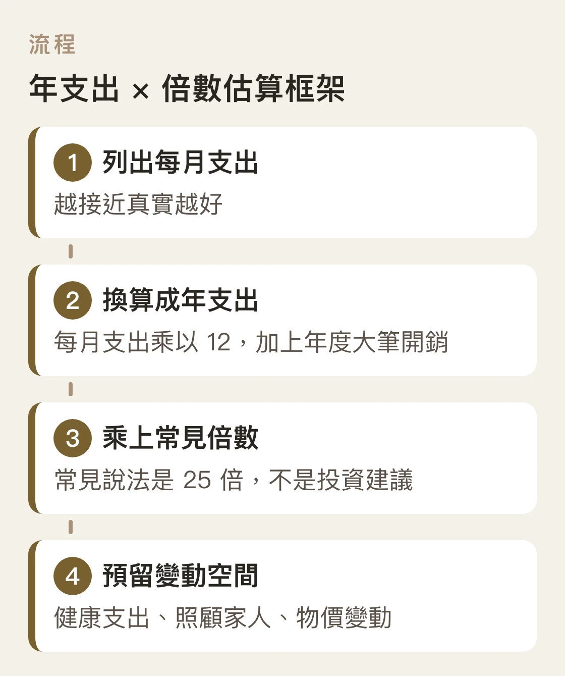 財富自由常見估算方式四步驟：列出每月支出、換算成年支出、乘上常見倍數、預留變動空間，僅說明估算邏輯，不是投資建議